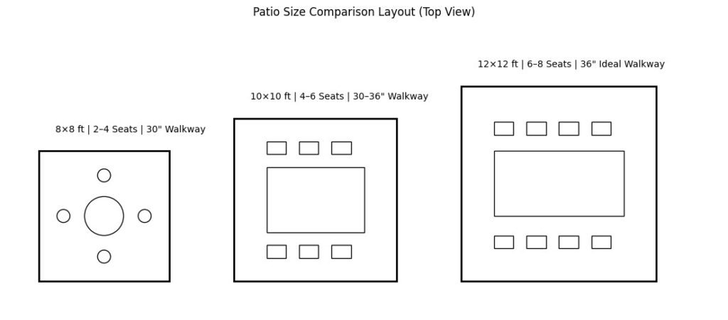 Top-down layout comparison of 8x8, 10x10 and 12x12 ft patios showing rattan dining set sizes for 2–4, 4–6 and 6–8 seats with proper walkway spacing
